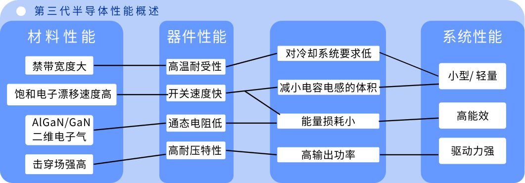 第三代半導(dǎo)體性能概述.jpg 第三代半導(dǎo)體性能概述.jpg